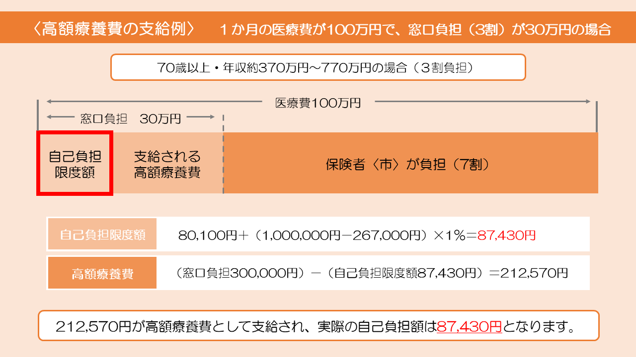 高額療養費の支給例