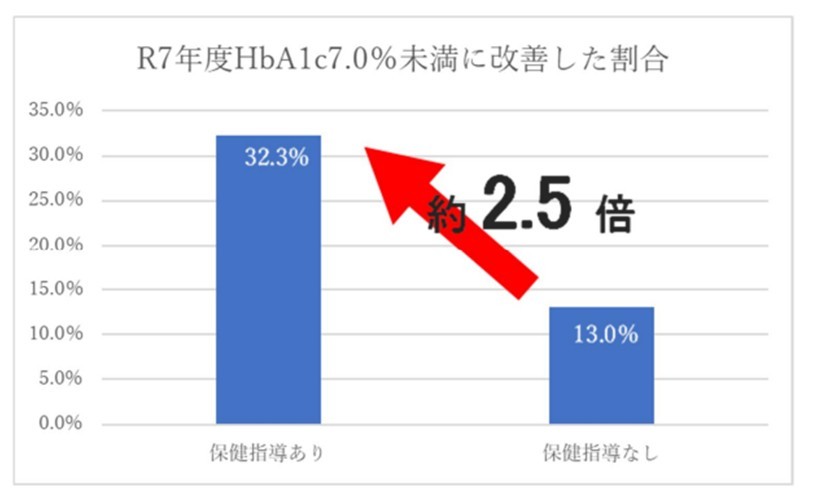保健指導を受けた結果、改善した割合を表したグラフ