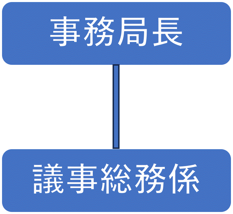議会事務局組織図