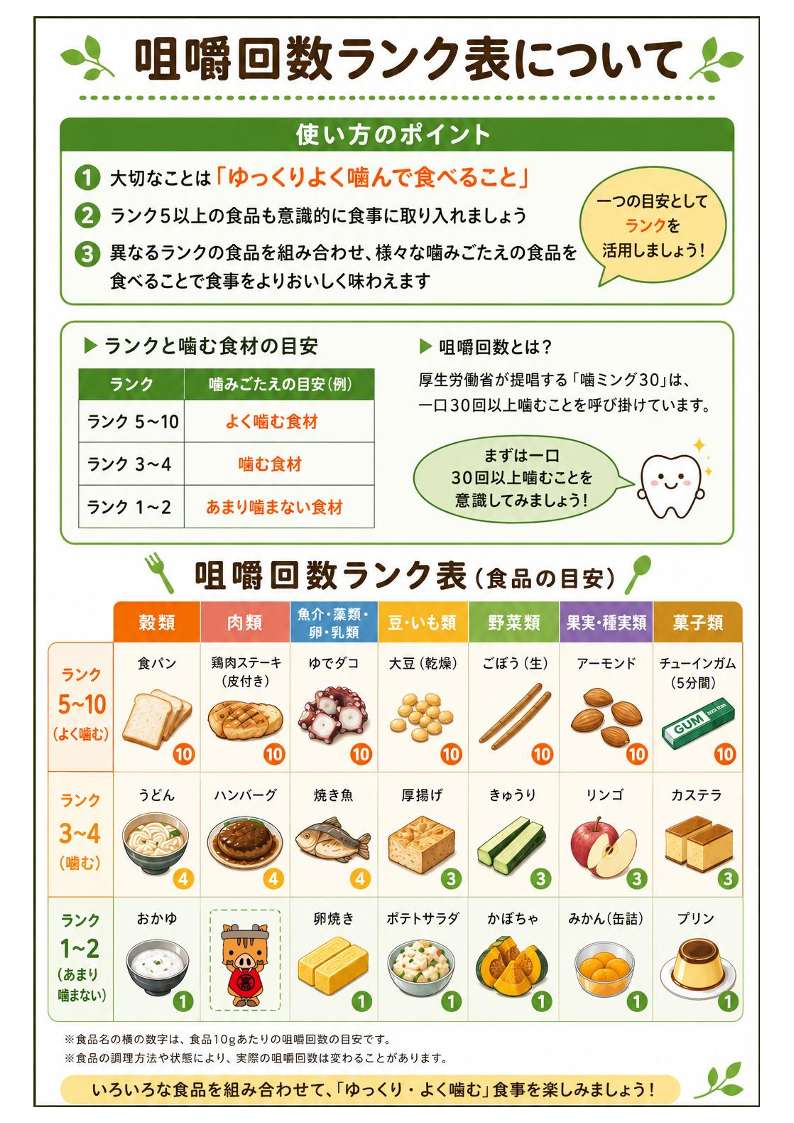 咀嚼回数ランク表