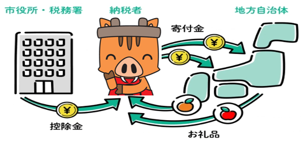 ふるさと納税