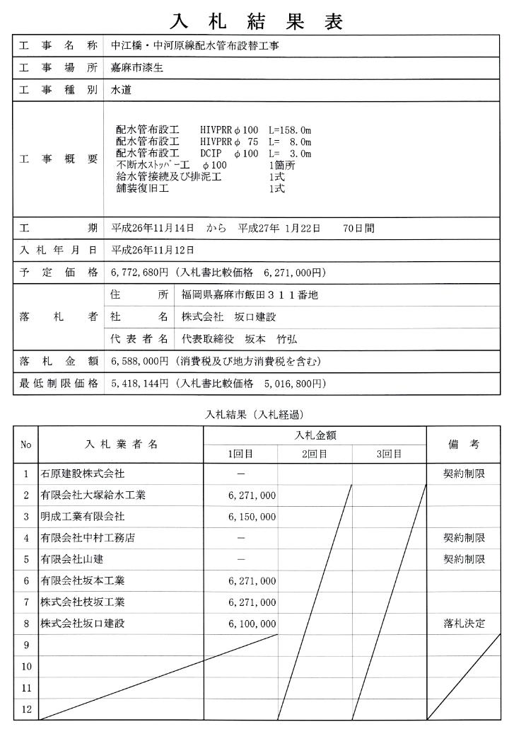 11月12日入札分（中江橋・中河原線配水管布設替工事）