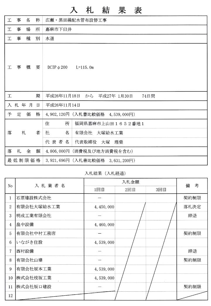 8月22日入札11月14日入札分（広瀬・黒田線配水管布設替工事）分（牛隈・才田線配水管布設替工事）