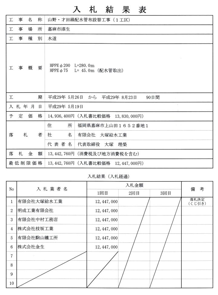 5月19日入札分（山野・才田線配水管布設替工事（1工区））