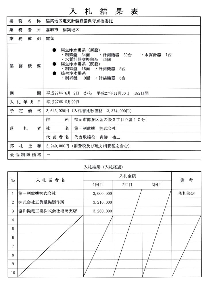 5月29日入札分（稲築地区電気計装設備保守点検委託）