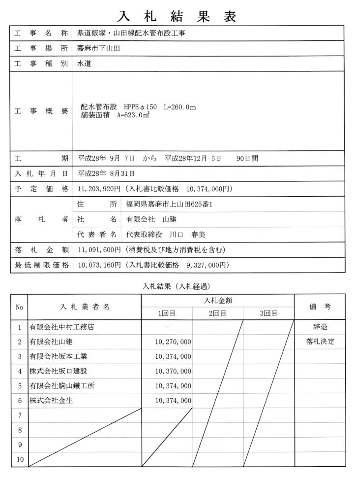 8月31日入札分（県道飯塚・山田線配水管布設工事）