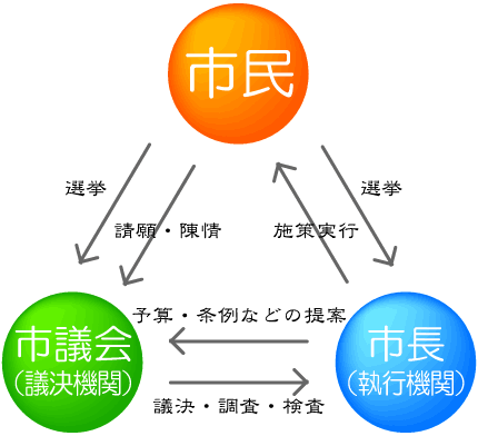 市議会のしくみ