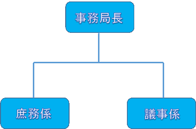 組織図