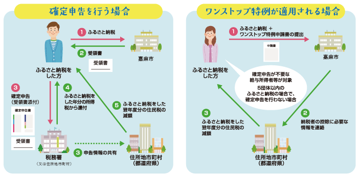 ふるさと納税制度改正の画像