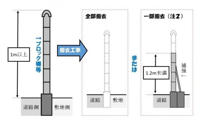 全部撤去と一部撤去