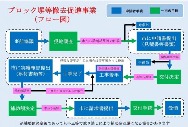 フロー図