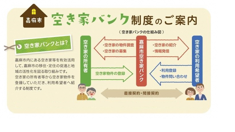 空き家バンク制度のご案内図