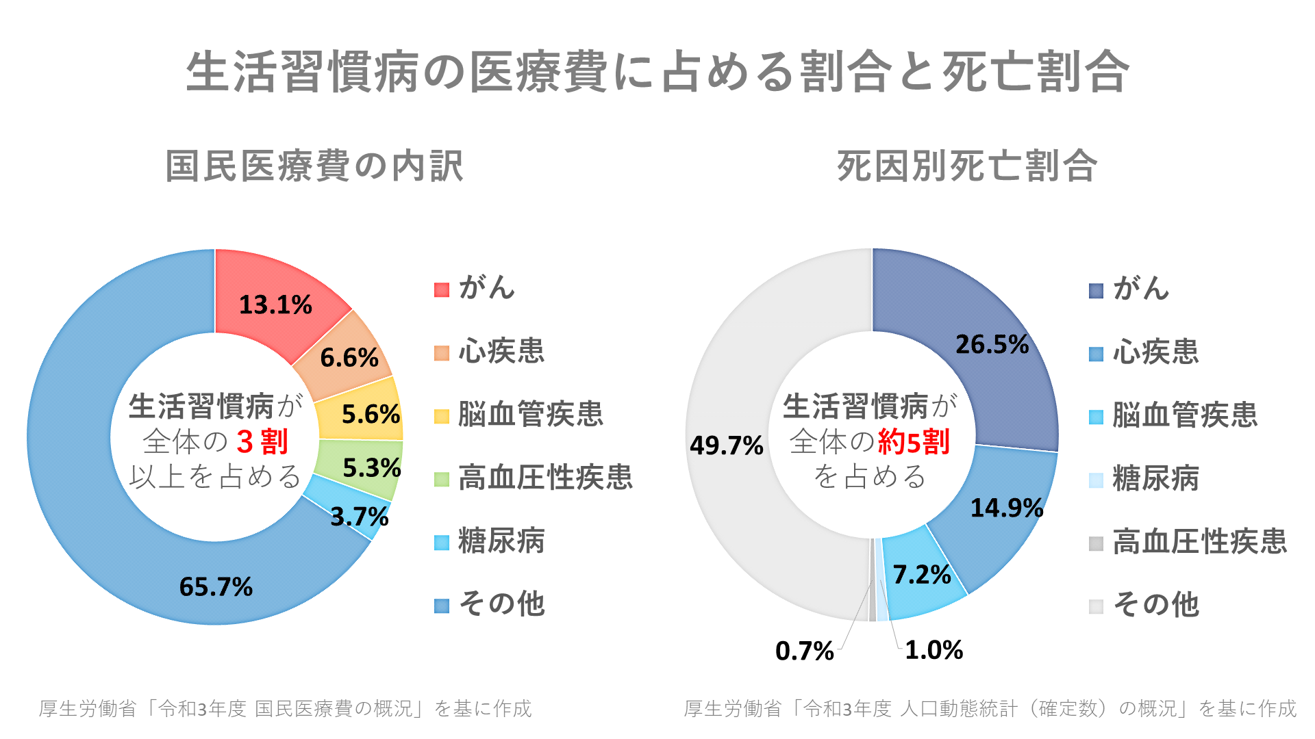 生活習慣病の医療費に占める割合と死亡割合