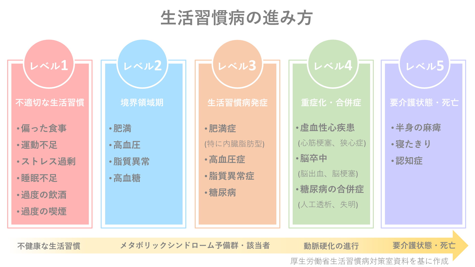 生活習慣病の進み方