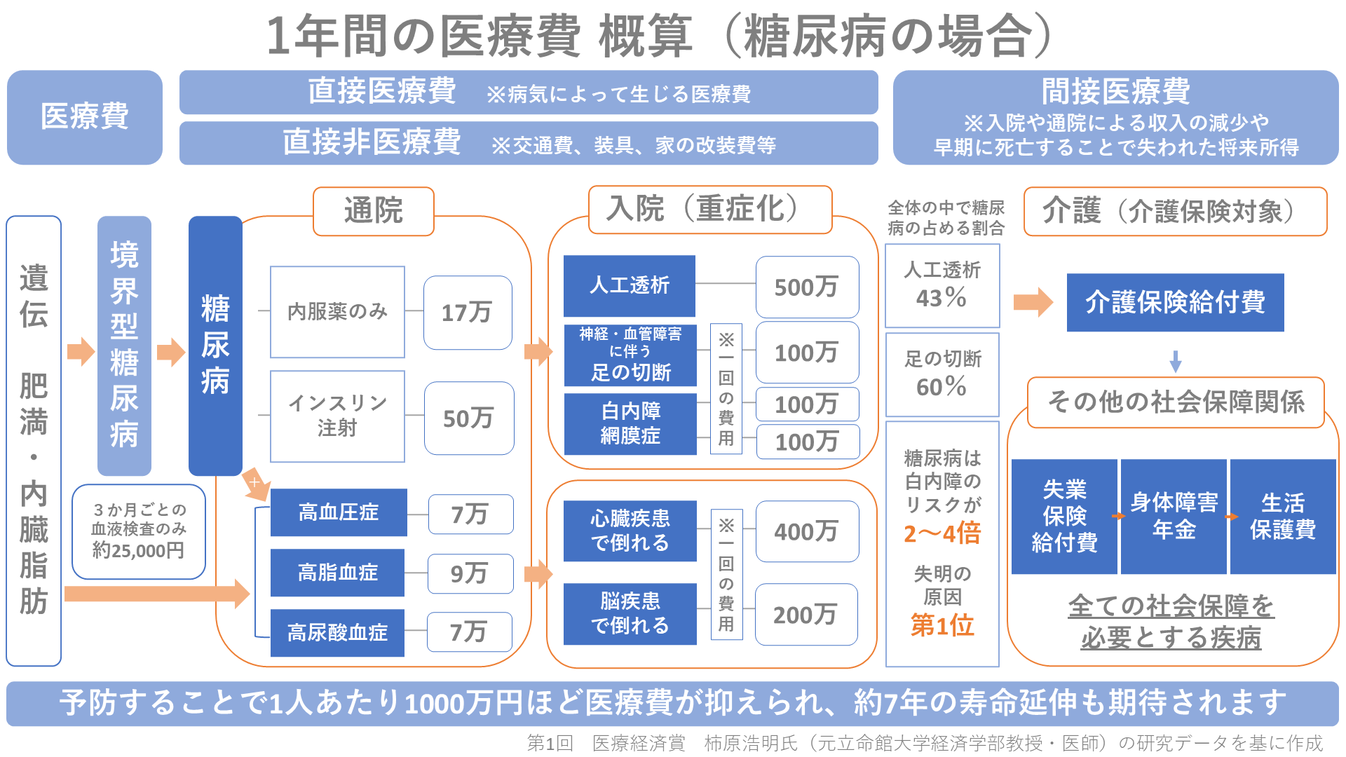 1年間の医療費概算（糖尿病の場合）